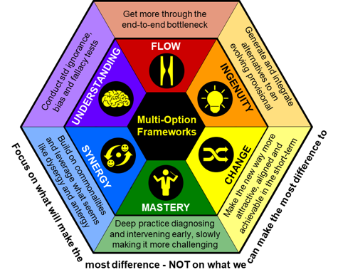The Drîm Hexagon Hexagon comprising the first 6 rainbow colours with the six dimension pictograms and names (Flow; Ingenuity; Change; Mastery; Synergy; Understanding)