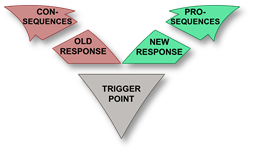 ChangeGenius Pattern Image: Trigger point triangle at the bottom with a two-part red arrow heading off in an arc to the left (old response > consequences) and a two-part green arrow heading off in an arc to the right (new response > Prosequences  
