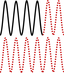 Four phases of solid black sinusoidal curve followed by two phases of a dotted red sinusoidal curve, all above a 6 phase dotted red sinusoidal curve