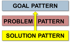 GPS (Goal|Problem|Solution) Pattern Image: A sky-blue rectangle with GOAL PATTERN in it above a faded red rectangle with PROBLEM PATTERN in it, above a faded yellow rectangle (SOLUTION PATTERN), with an arrow extending over the middle of the PROBLEM PATTERN shape and pointing to the GOAL PATTERN shape.